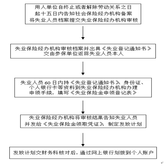 宜賓社保增減員申報辦理指南_社保報銷流程 第4張 宜賓社保增減員申報辦理指南_社保報銷流程 第4張