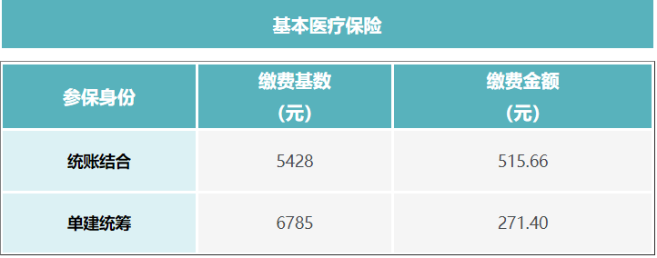 成都外地戶口靈活就業社保最低繳費多少? 第3張 成都外地戶口靈活就業社保最低繳費多少? 第3張