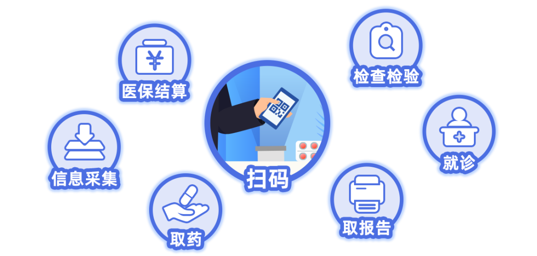 如何使用醫保電子憑證？ 第1張